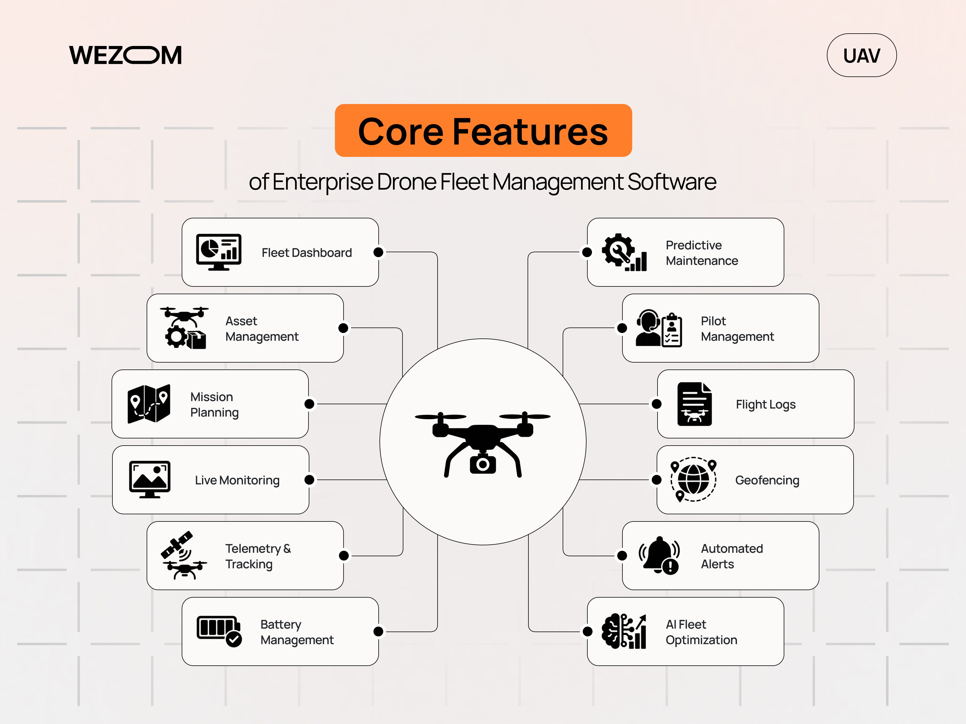 Core features of enterprise drone fleet management software for monitoring, planning, maintenance, and optimization